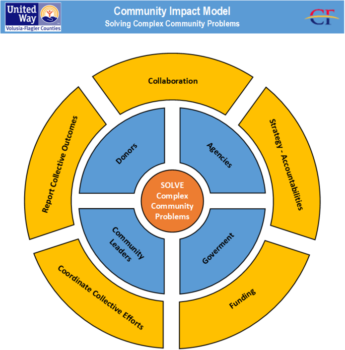 problem solving process in community organization